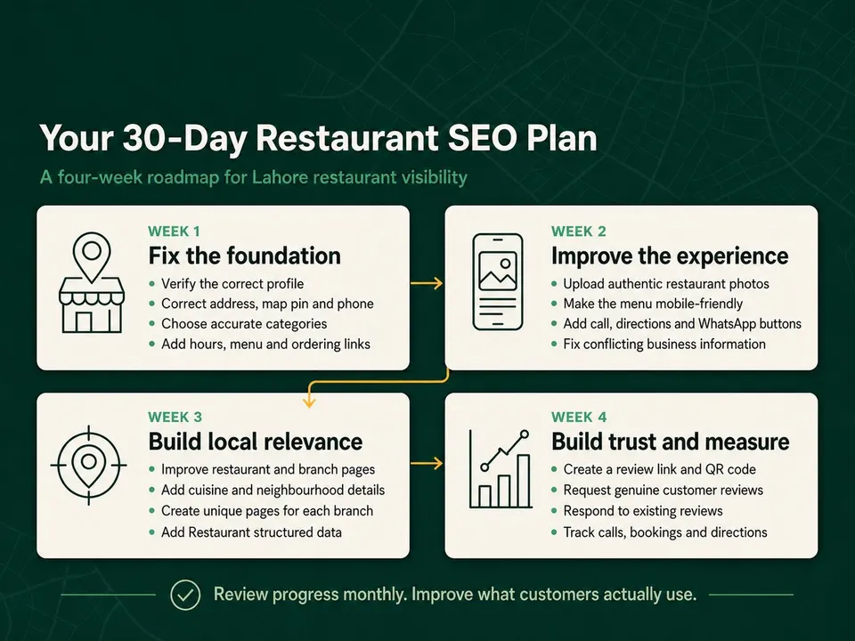 Four-week SEO roadmap for improving a Lahore restaurant’s local visibility